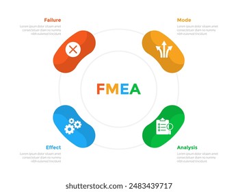FMEA Failure Mode and Effects Analysis infographics template diagram with round or rounded circular cycle symmetric with 4 point step design for slide presentation vector