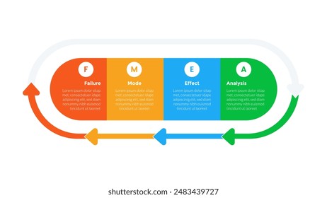 FMEA Failure Mode and Effects Analysis infographics template diagram with round rectangle and arrow cycle direction with 4 point step design for slide presentation vector