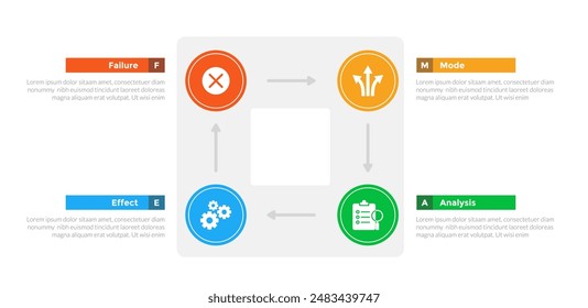 FMEA Failure Mode and Effects Analysis infographics template diagram with square circle cycle circular with 4 point step design for slide presentation vector