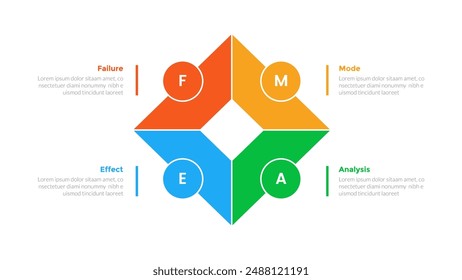 FMEA Failure Mode and Effects Analysis infographics template diagram with diamond shape outline with circle around with 4 point step design for slide presentation vector