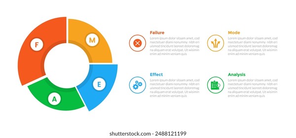 FMEA Failure Mode and Effects Analysis infographics template diagram with piechart 3d shape 4 point step creative design with 4 point step design for slide presentation vector