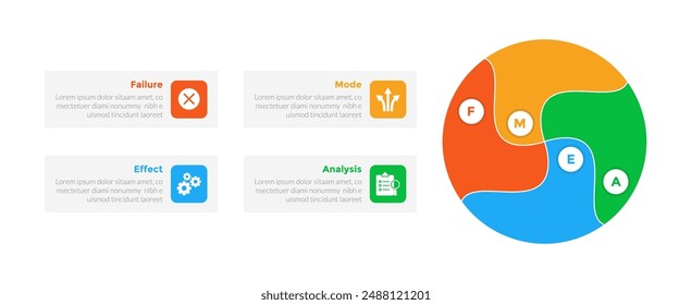 FMEA Failure Mode and Effects Analysis infographics template diagram with big circle and swirl shape 4 point step creative design with 4 point step design for slide presentation vector