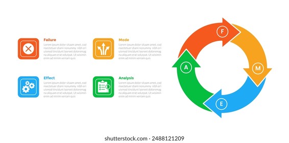 FMEA Failure Mode and Effects Analysis infographics template diagram with big circle arrow cycle circular with 4 point step design for slide presentation vector