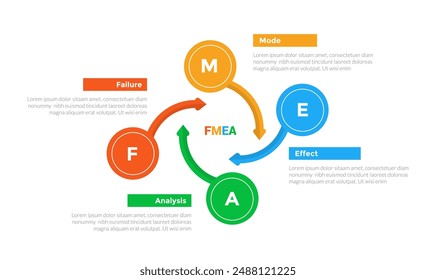 FMEA Failure Mode and Effects Analysis infographics template diagram with big circle on cycle circular with long arrow with 4 point step design for slide presentation vector