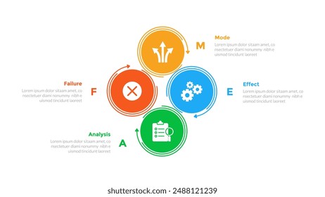 FMEA Failure Mode and Effects Analysis infographics template diagram with big circle cycle with 4 point step design for slide presentation vector