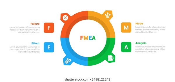 FMEA Failure Mode and Effects Analysis infographics template diagram with big outline circle and sharp edge with 4 point step design for slide presentation vector