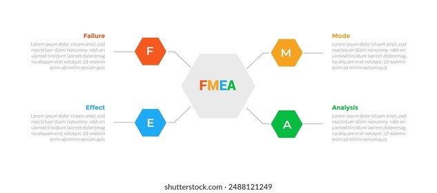 FMEA Modo de falla y análisis de efectos infografía diagrama de Plantilla con forma hexagonal en el centro con diseño de paso de 4 puntos para el Vector de presentación de diapositivas