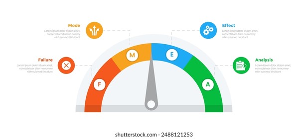 FMEA Failure Mode and Effects Analysis infographics template diagram with speedometer needle meter with 4 point step design for slide presentation vector