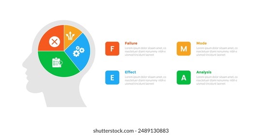 FMEA Failure Mode and Effects Analysis infographics template diagram with pie chart on human head with 4 point step design for slide presentation vector