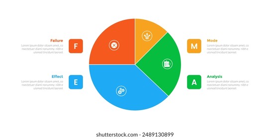 FMEA Failure Mode and Effects Analysis infographics template diagram with big pie chart on center and square point with 4 point step design for slide presentation vector