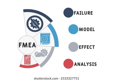 FMEA - Failure Model Effect Analysis acrônimo. plano de fundo do conceito de negócios. conceito de ilustração vetorial com palavras-chave e ícones. ilustração de letras com ícones para banner web, flyer, página inicial