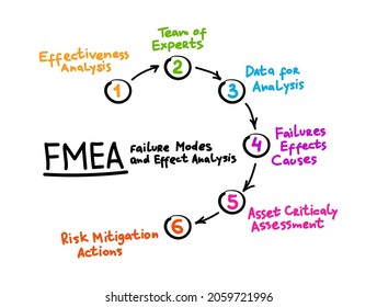FMEA - Failure Modes and Effects Analysis acronym mind map process, business concept for presentations and reports