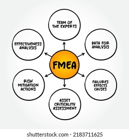FMEA - Failure Modes and Effects Analysis acronym mind map process, business concept for presentations and reports