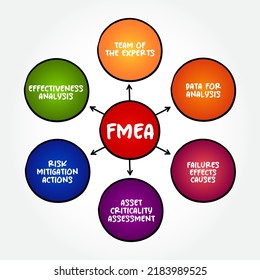 FMEA - Failure Modes and Effects Analysis acronym mind map process, business concept for presentations and reports