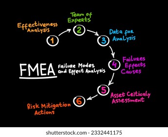 FMEA - Failure Modes and Effects Analysis acronym mind map process, business concept for presentations and reports