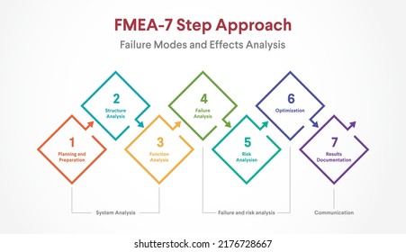 FMEA Methodology.FMEA 7 Step Approach.Failure Mode And Effects Analysis.