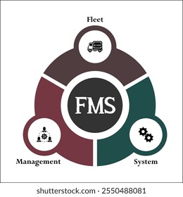 FMS - Sistema de Gestión de Flotas acrónimo. Plantilla de infografía con iconos y marcador de posición de descripción