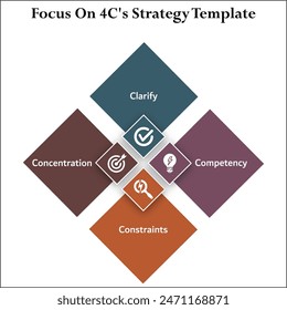 Focus on 4C's Strategy Template - Clarify, Competency, Constraints, Concentration. Infographic template with icons and description placeholder