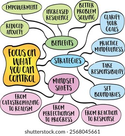 Focus on what you can control, directing your energy, attention, and resources toward aspects of life within your influence, mind map infographics sketch.