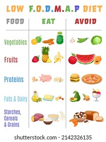 Fodmaps are hard to digest carbohydrates and sugars. Healthy nutrition infographics. Irritable Bowel Syndrome. Digestive problems causes. Editable vector illustration isolated on a white background