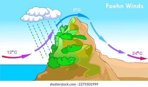 Wind, Chinook warme Wirkung. Meeresspiegel, Berg. Wetterrichtung. Erwärmung, Kühlung der Luft. Klimabildung. Zonda, Diablo, noch Wester. Geografische Landformen, Höhe. Illustrationsvektor.