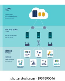 Fog and edge computing infographic: data transfer optimization technology