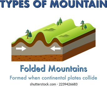 Folded Mountain with explanation illustration