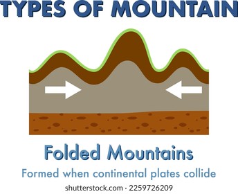 Folded Mountain with explanation illustration