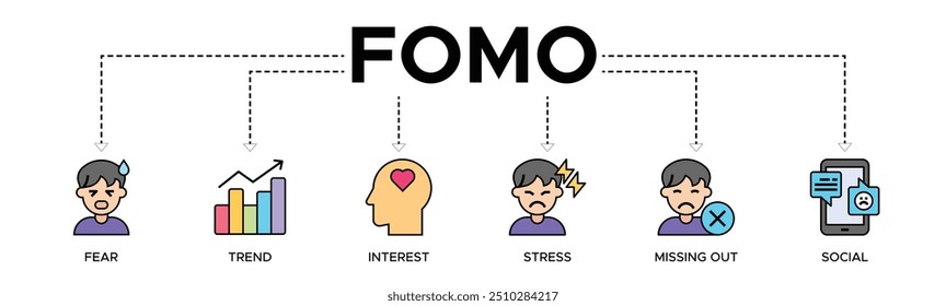 Fomo banner web icon vector illustration concept with icons of fear, trend, interest, stress, missing out, social