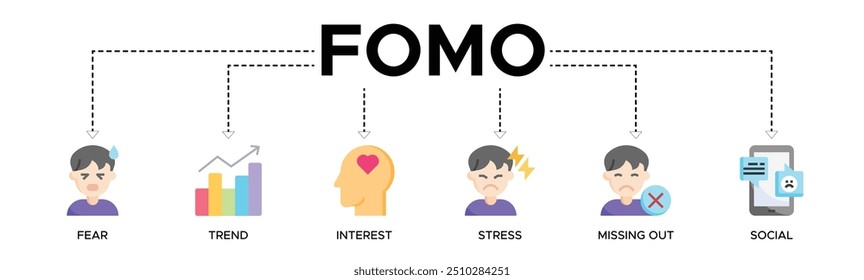 Fomo banner web icon vector illustration concept with icons of fear, trend, interest, stress, missing out, social