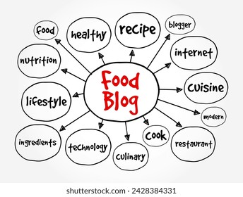 Food Blog - documents anything from recipes that the author wants to try or restaurant reviews, mind map text concept background