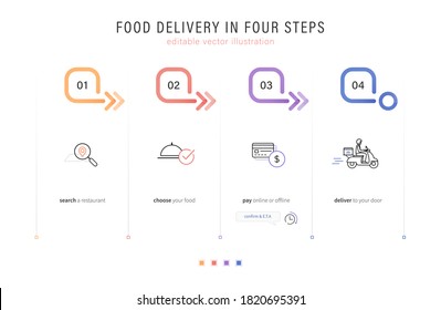 Proceso de entrega de alimentos en 4 pasos simples: buscar, ordenar, pagar, entregar iconos para web y app. ilustración vectorial editable