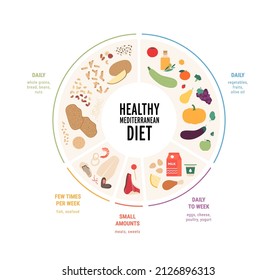 Concepto de guía alimentaria. Ilustración moderna plana vectorial. Infografía de placas alimenticias mediterráneas saludables con etiquetas. Icono colorido de comida, carne, frutas y verduras en un marco circular.