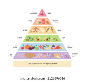 Food guide concept. Vector flat modern illustration. Mediterranean diet infographic pyramid with label, rules and recomendation. Colorful food, meat, fruit and vegetables icon set.