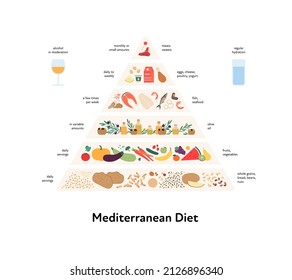 Food guide concept. Vector flat modern illustration. Mediterranean diet infographic pyramid with label, rules and recomendation. Colorful food, meat, fruit and vegetables icon set. Water and alcohol.