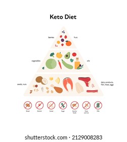 Concepto de guía alimentaria. Ilustración moderna plana vectorial. Keto dietético pirámide infográfica con etiqueta, reglas y recomendaciones con signo de restricción de parada. Iconos alimentarios de frutas, verduras, pescado, carne, aceite