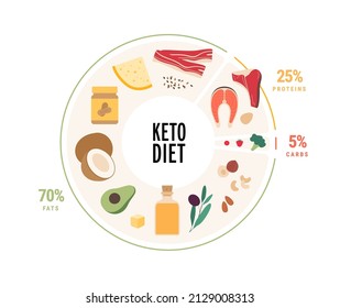 Food guide concept. Vector flat modern illustration. Keto diet food plate infographic with percent labels. Colorful food, carb, protein, fat meal icon set in circle frame.