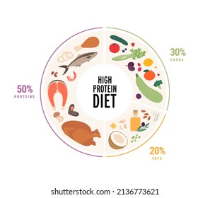 Food guide concept. Vector flat modern illustration. Weight loss low carbohydrate diet food plate infographic with label and percent. Colorful food, meat, oil and vegetables icon set in circle frame.