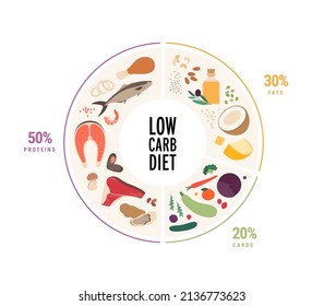 Food guide concept. Vector flat modern illustration. Weight loss low carb diet food plate infographic with label and percent. Colorful food, meat, oil, cheese and vegetables icon set in circle frame.