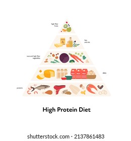 Concepto de guía alimentaria. Ilustración moderna plana vectorial. Pirámide infográfica de alta proteína con etiquetas. Comida colorida, aceite, carne, verduras, pescado e ícono lácteo aislados sobre fondo blanco.