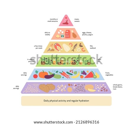 Food guide concept. Vector flat modern illustration. Mediterranean diet infographic pyramid with label, rules and recomendation. Colorful food, meat, fruit and vegetables icon set.