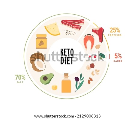 Food guide concept. Vector flat modern illustration. Keto diet food plate infographic with percent labels. Colorful food, carb, protein, fat meal icon set in circle frame.