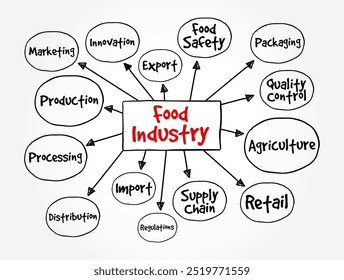 Food industry - global network of diverse businesses that supplies most of the food consumed by the world's population, mind map text concept background