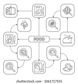 Food mind map with linear icons. Fish and meat preparation. Frying, grilling, cutting. Concept scheme. Isolated vector illustration