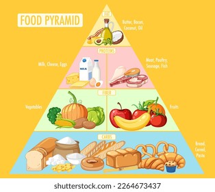 Pyramide der Ernährungsgruppen