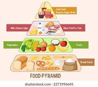 Food nutrition groups pyramid illustration