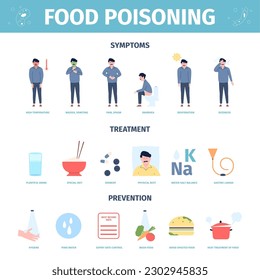 Food poisoning indigestion symptoms. Poisoned person, symptoms, treatment and prevention. Medicine sorbent stomach pain, recent vector medical poster