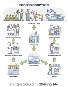 Food Production, Processing And Distribution Chain System Outline Diagram. Labeled Educational Scheme With Home Or Restaurant Consumer Preparation With Product Purchase From Retail Vector Illustration