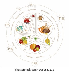 Food pyramid in the form of a pie chart. Recommendation for a healthy diet. Norms of products for the daily diet.