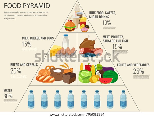 食品金字塔健康饮食信息图表 健康的生活方式 产品图标 矢量插图库存矢量图 免版税